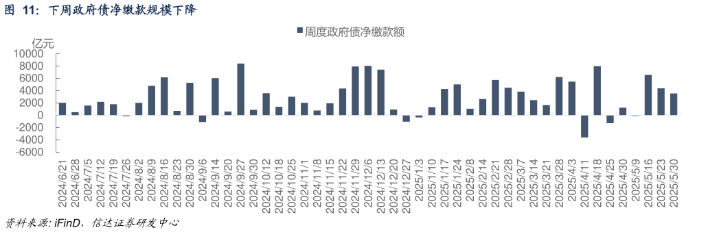 想关注一下下周政府债净缴款规模下降