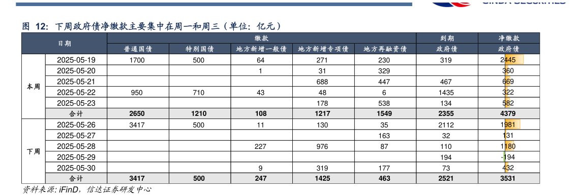 想关注一下下周政府债净缴款主要集中在周一和周三（单位：亿元）