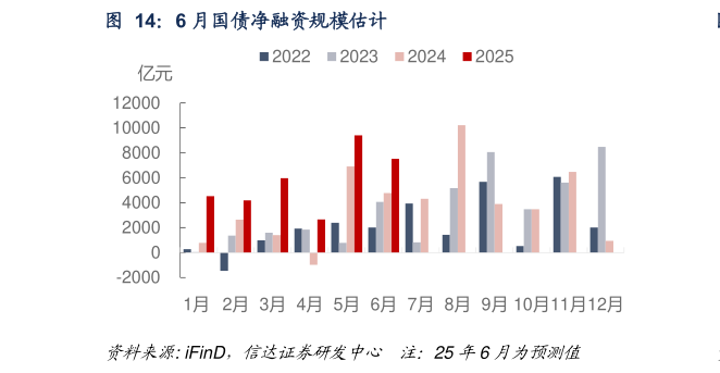 谁能回答6 月国债净融资规模估计