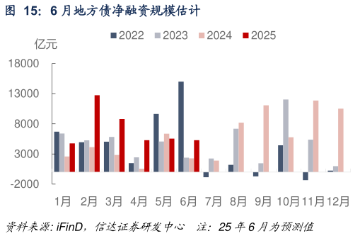 谁知道6 月地方债净融资规模估计