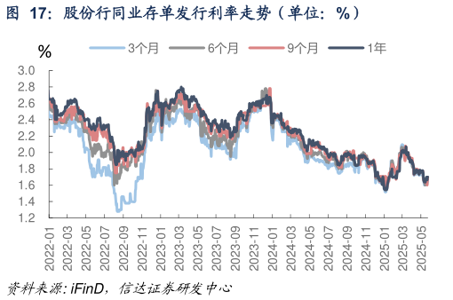 咨询下各位股份行同业存单发行利率走势（单位：%）