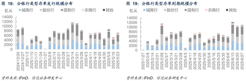 如何了解分银行类型存单发行规模分布 