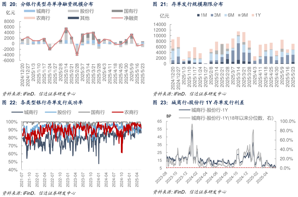 如何了解分银行类型存单净融资规模分布 