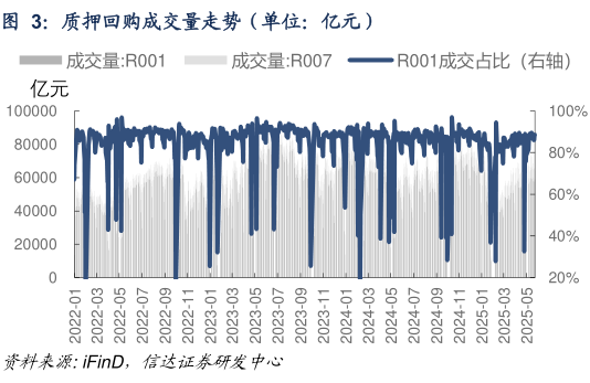 如何了解质押回购成交量走势（单位：亿元）