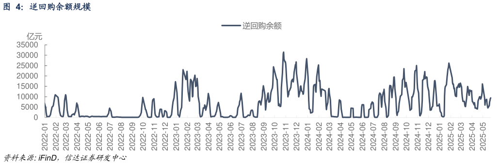 请问一下逆回购余额规模