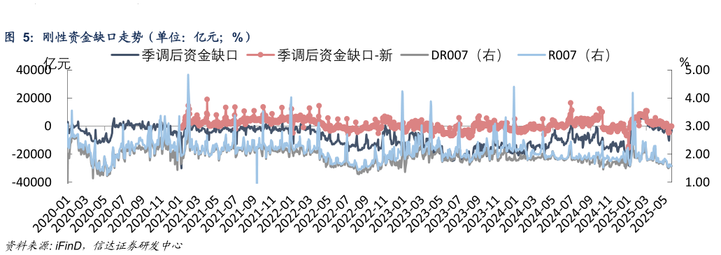 如何了解刚性资金缺口走势（单位：亿元%）