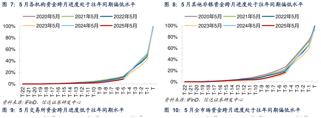 我想了解一下5 月各机构资金跨月进度处于往年同期偏低水平5 月其他非银资金跨月进度处于往年同期偏低水平
