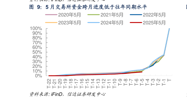 想问下各位网友5 月交易所资金跨月进度低于往年同期水平