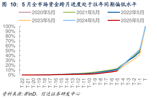 想问下各位网友5 月全市场资金跨月进度处于往年同期偏低水平