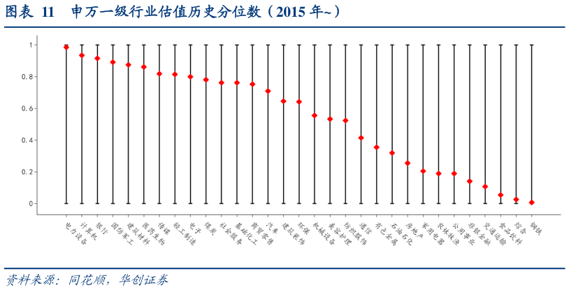 一起讨论下申万一级行业估值历史分位数（2015 年）?