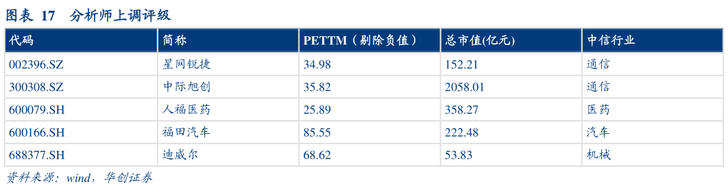 谁能回答分析师上调评级?