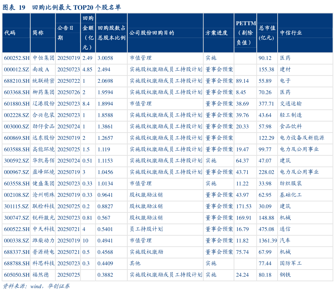 咨询下各位回购比例最大 TOP20 个股名单?