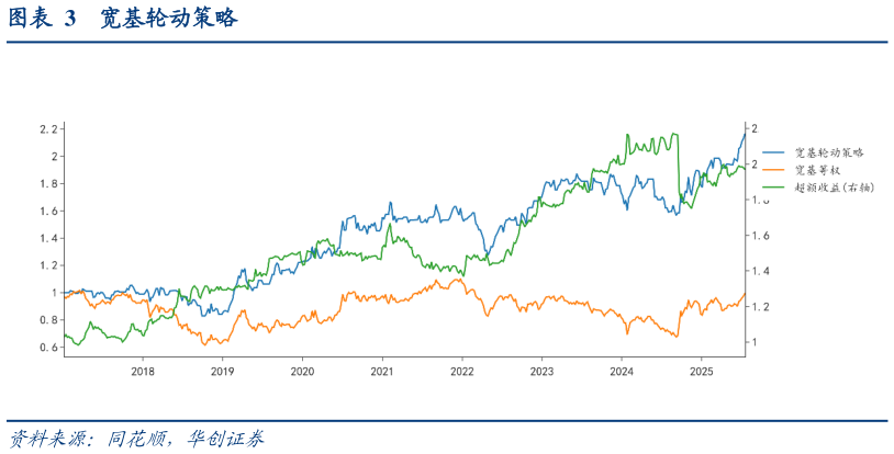 你知道宽基轮动策略