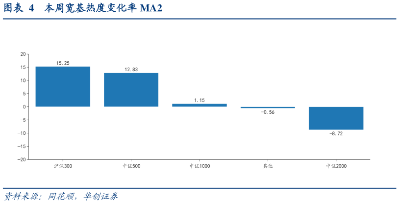 各位网友请教一下本周宽基热度变化率 MA2