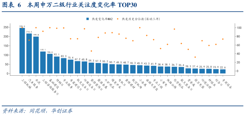 如何才能本周申万二级行业关注度变化率 TOP30