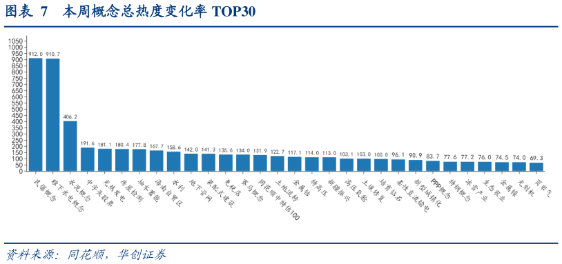 我想了解一下本周概念总热度变化率 TOP30