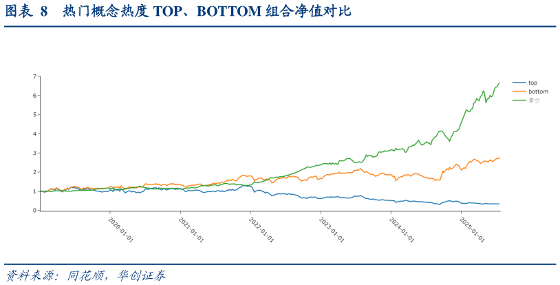 谁能回答热门概念热度 TOP、BOTTOM 组合净值对比?