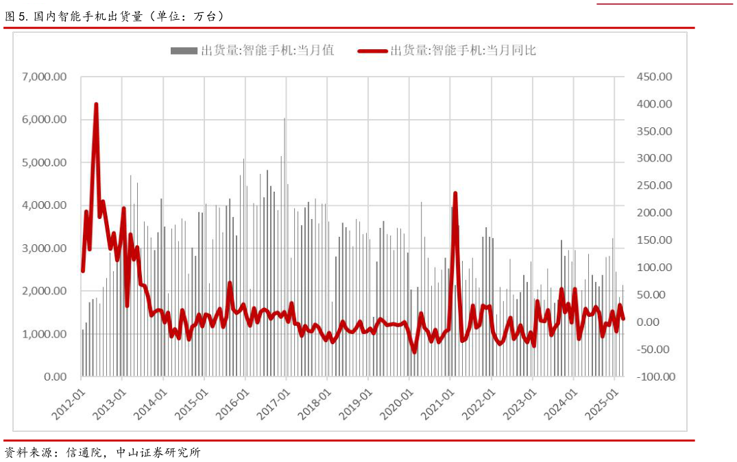 请问一下.国内智能手机出货量(单位:万台)?