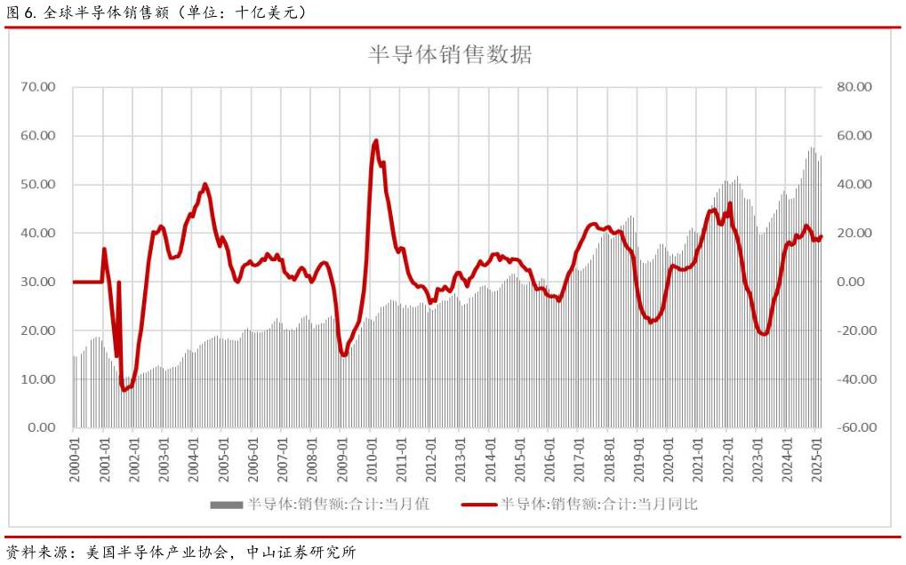 一起讨论下.全球半导体销售额(单位:十亿美元)?