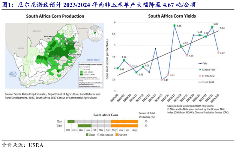 咨询大家厄尔尼诺致预计 20232024 年南非玉米单产大幅降至 4.67 吨公顷?