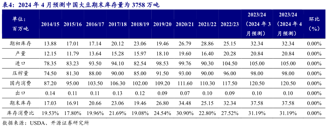 各位网友请教一下2024 年 4 月预测中国大豆期末库存量为 3758 万吨?