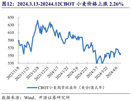怎样理解2024.3.13-20244.12CBOT 小麦价格上涨 2.26%?