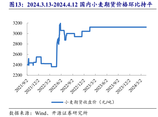 你知道2024.3.13-2024.4.12 国内小麦期货价格环比持平?