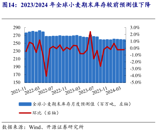 我想了解一下20232024 年全球小麦期末库存较前预测值下降    20232024 年 全 球 小 麦 库 存 消 费 比 预 测 值 较?