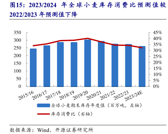 我想了解一下20232024 年 全 球 小 麦 库 存 消 费 比 预 测 值 较?