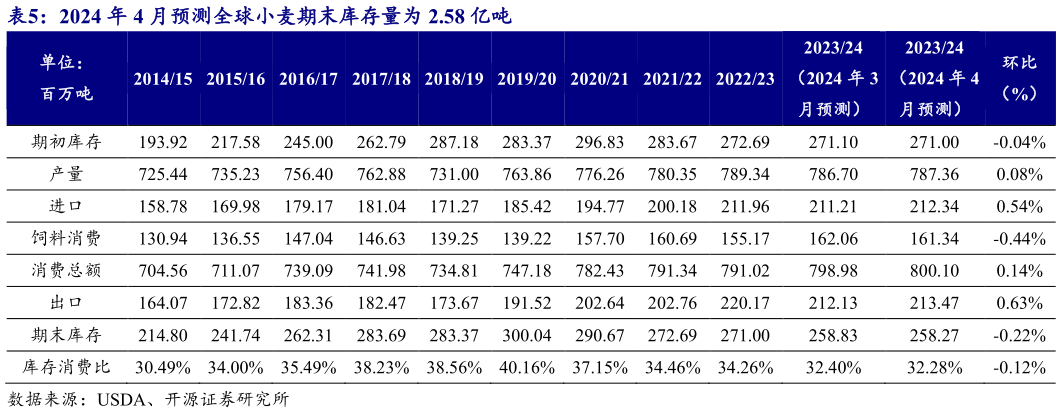 请问一下2024 年 4 月预测全球小麦期末库存量为 2.58 亿吨?