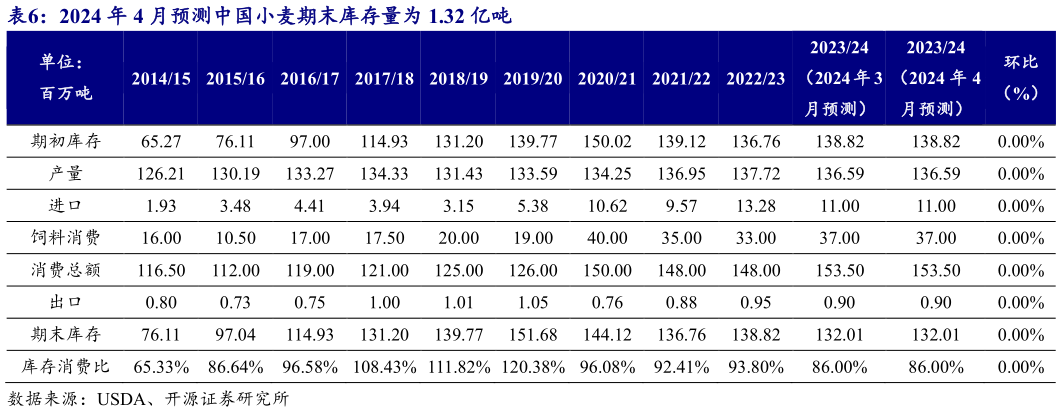 谁知道2024 年 4 月预测中国小麦期末库存量为 1.32 亿吨?