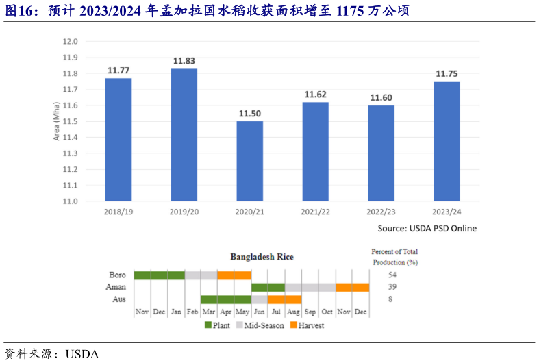 各位网友请教一下预计 20232024 年孟加拉国水稻收获面积增至 1175 万公顷?