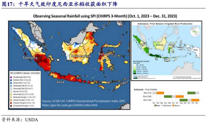 想问下各位网友干旱天气致印度尼西亚水稻收获面积下降?