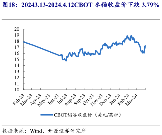 如何了解20243.13-2024.4.12CBOT 水稻收盘价下跌 3.79%   2024.3.13-2024.4.12 国内籼稻期货收盘价环比持?