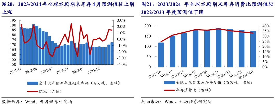 咨询下各位20232024 年全球水稻期末库存消费比预测值较?