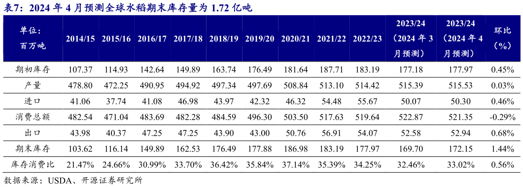 各位网友请教一下2024 年 4 月预测全球水稻期末库存量为 1.72 亿吨?