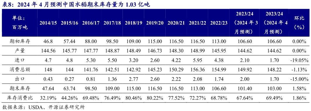 我想了解一下2024 年 4 月预测中国水稻期末库存量为 1.03 亿吨?