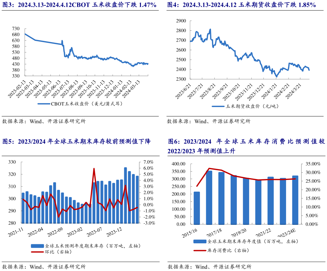 一起讨论下2024.3.13-2024.4.12CBOT 玉米收盘价下跌 1.47%    2024.3.13-2024.4.12 玉米期货收盘价下跌 1.85%2024.3.13-2024.4.12 玉米期货收盘价下跌 1.85%
