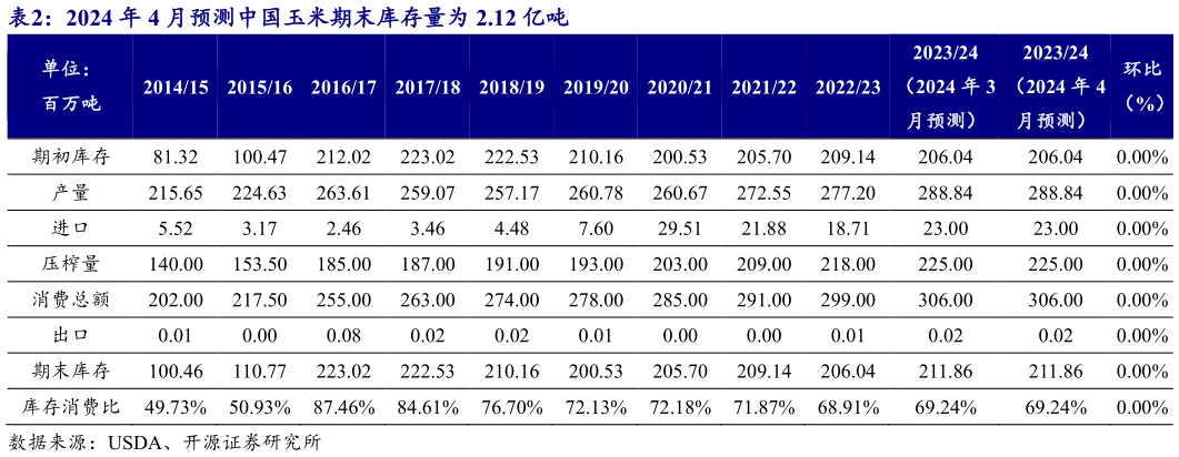 请问一下2024 年 4 月预测中国玉米期末库存量为 2.12 亿吨?