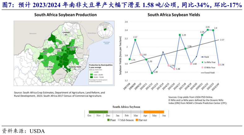 想问下各位网友预计 20232024 年南非大豆单产大幅下滑至 1.58 吨公顷,同比-34%,环比-17%?