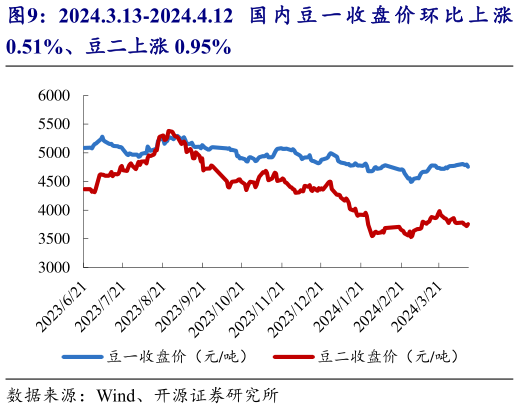 如何才能2024.3.13-2024.4.12 国 内 豆 一 收 盘 价 环 比 上 涨?