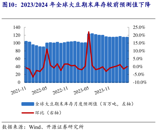如何解释20232024 年全球大豆期末库存较前预测值下降 20232024 年 全 球 大 豆 库 存 消 费 比 预 测 值 较?