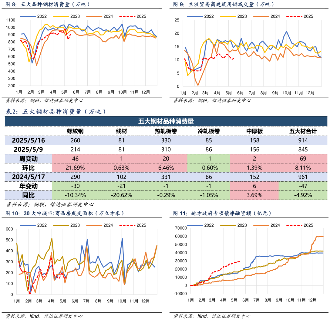 各位网友请教一下主流贸易商建筑用钢成交量（万吨） 地方政府专项债净融资额（亿元） 五大钢材品种消费量（万吨）