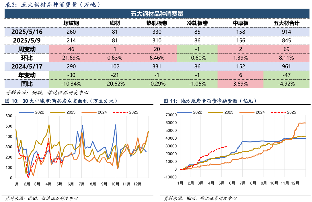 各位网友请教一下五大钢材品种消费量（万吨）