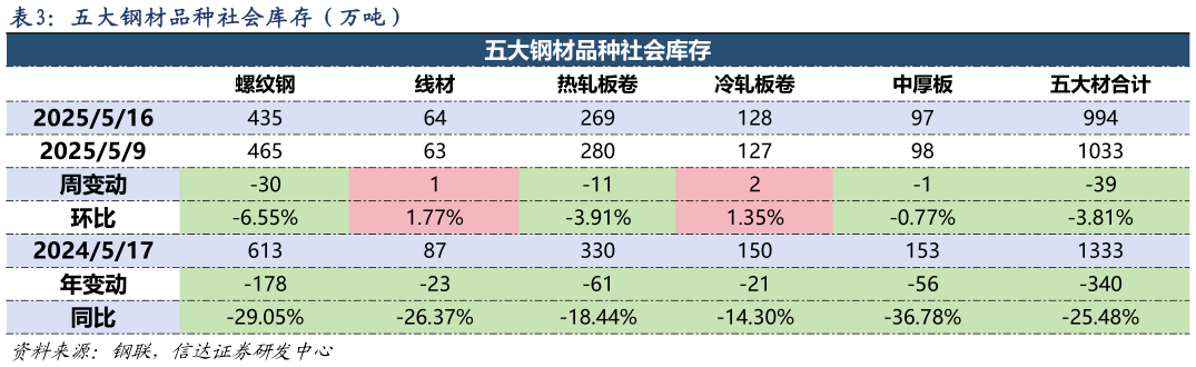 你知道五大钢材品种社会库存（万吨）