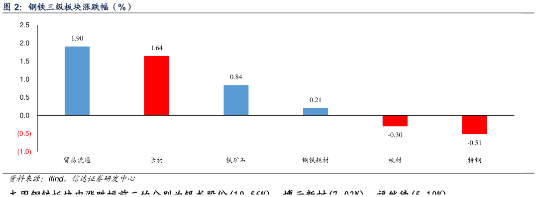 想问下各位网友钢铁三级板块涨跌幅（%）