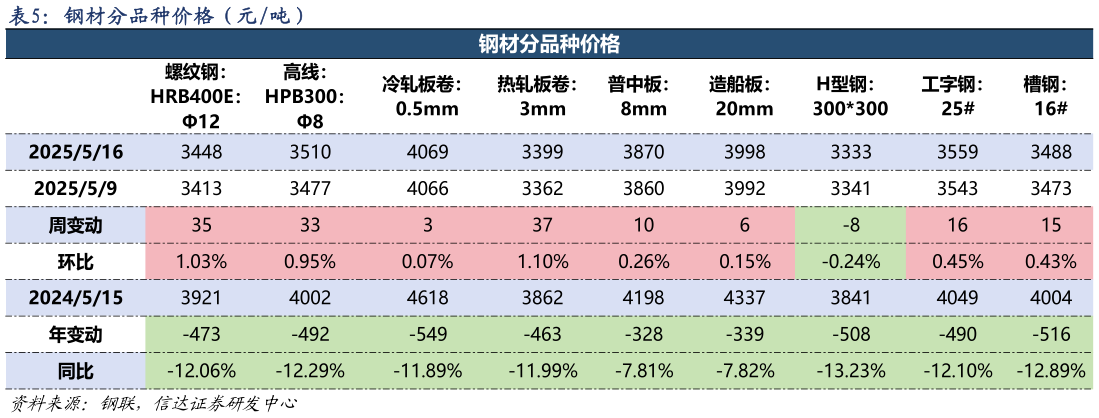 如何解释钢材分品种价格（元吨）