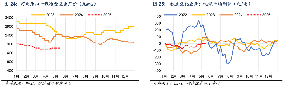 谁能回答独立焦化企业：吨焦平均利润（元吨） 日照港澳洲粉矿现货价格指数（62%Fe）（元吨） 河北唐山一级冶金焦出厂价（元吨）