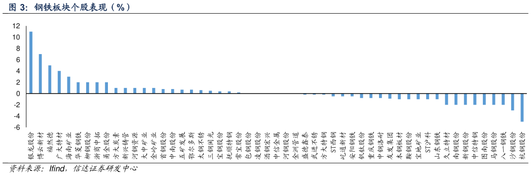 如何才能钢铁板块个股表现（%）
