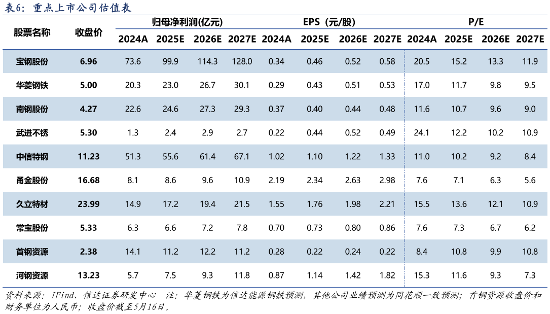 咨询下各位重点上市公司估值表